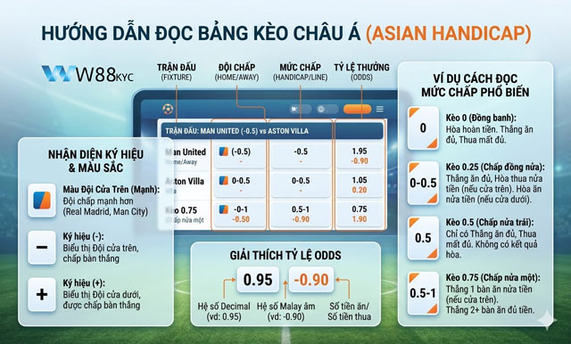 Kèo Châu Á – Hướng Dẫn Đọc Kèo, Tính Tiền Và Nhận Diện Kèo Chất Lượng 1 Hướng dẫn cách đọc bảng tỷ lệ kèo Châu Á tại W88 Altenergy